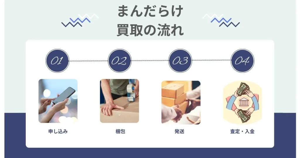 まんだらけ買取の申し込みから入金までの流れ