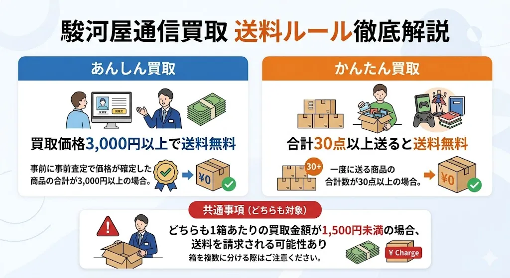 駿河屋通信買取の送料無料条件