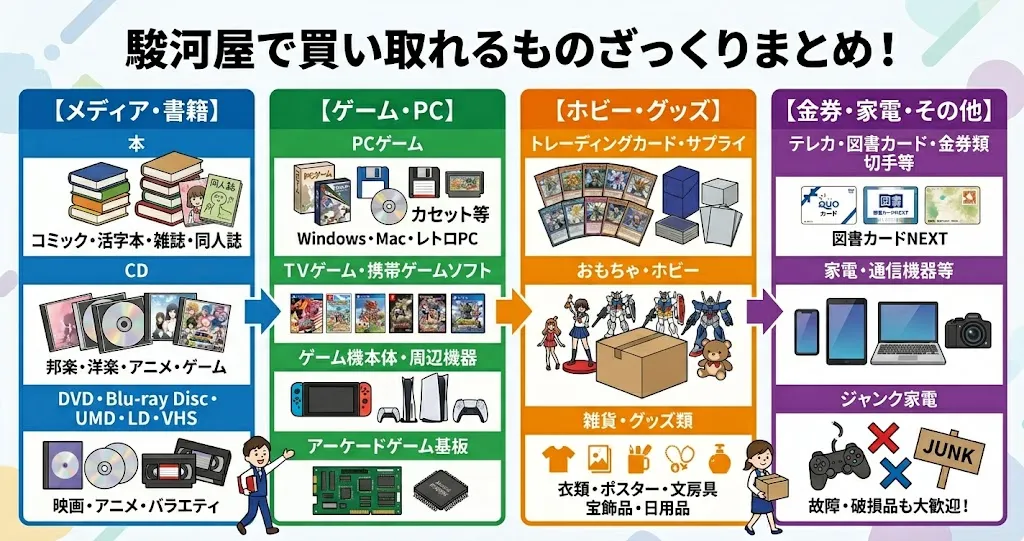 駿河屋で買取できるもの