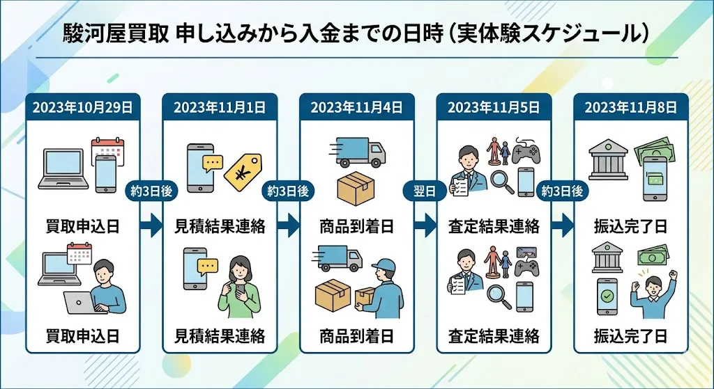 駿河屋買取の申し込みから入金までの日数