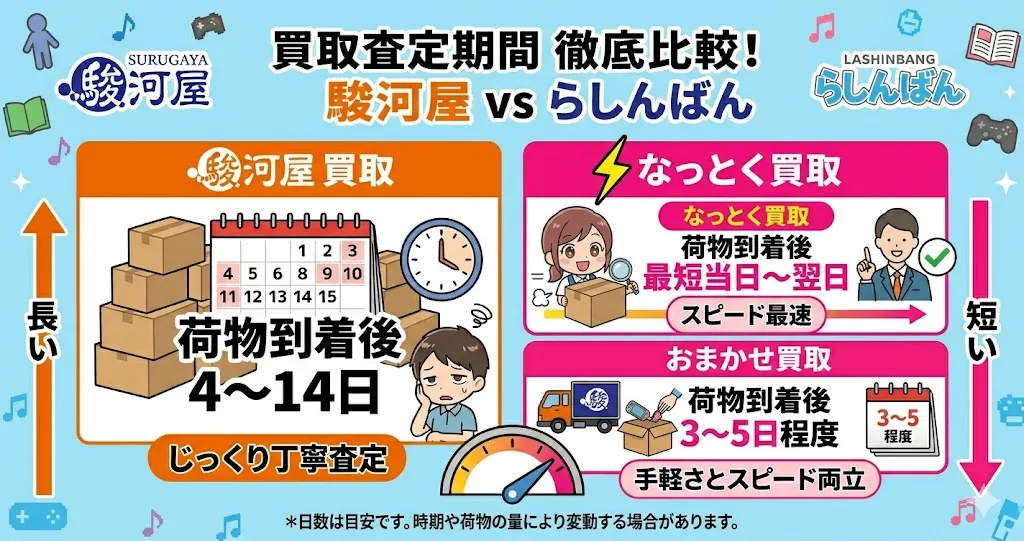 駿河屋とらしんばんの査定にかかる時間