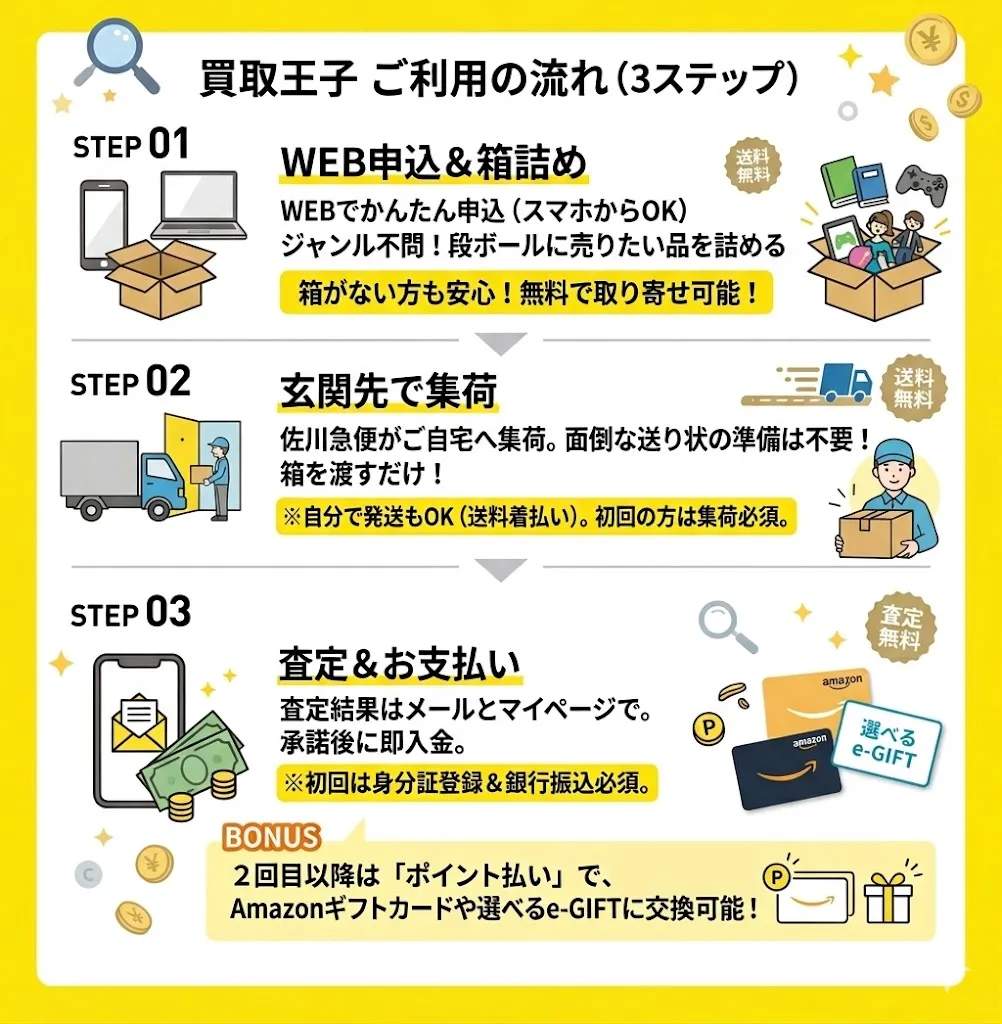 買取王子の買取の流れ