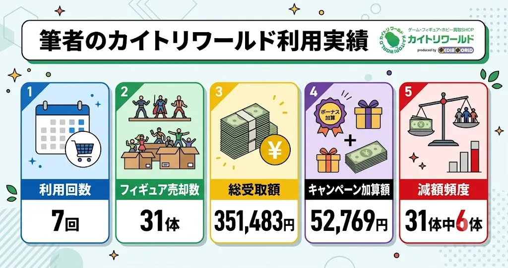私の約3年間のカイトリワールド利用実績