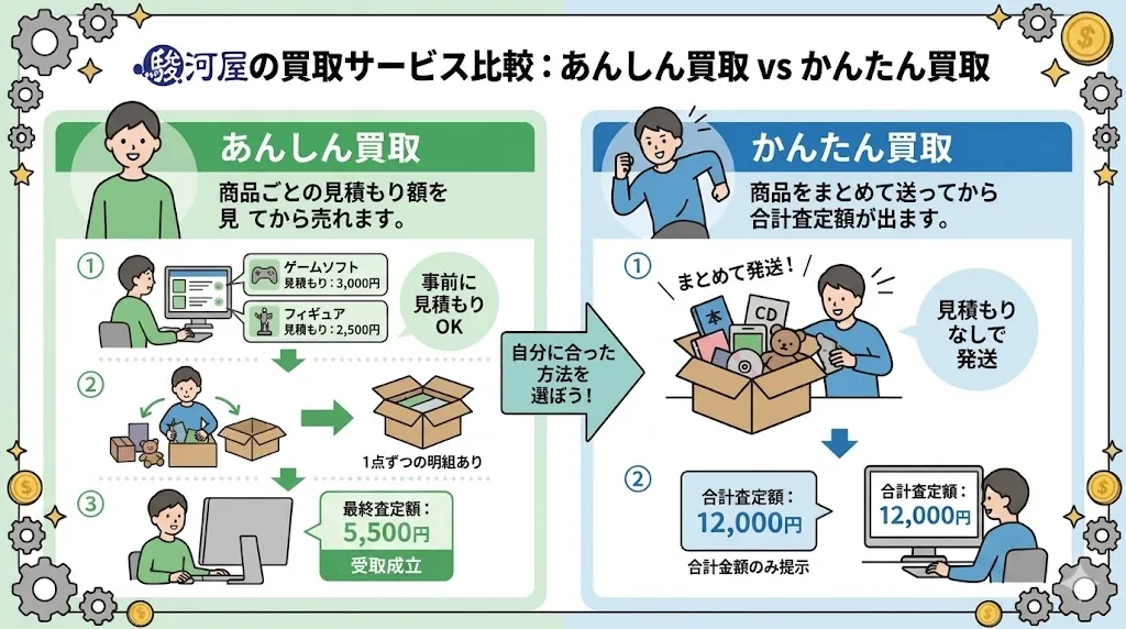 駿河屋あんしん買取VSかんたん買取