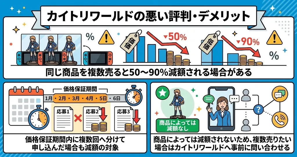 カイトリワールドは同じ商品を複数売ると50～90％減額される場合がある