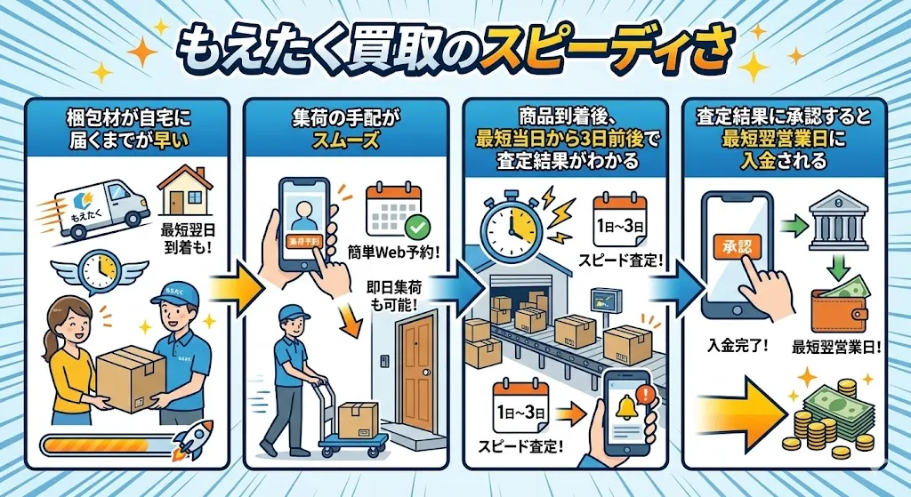 もえたく買取はスピーディに進む