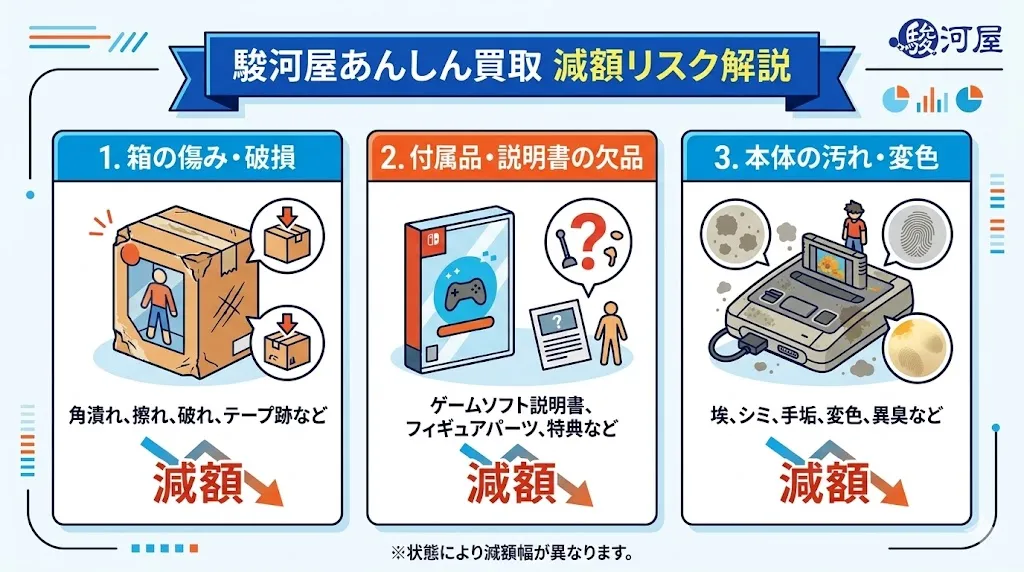 駿河屋あんしん買取の減額リスク