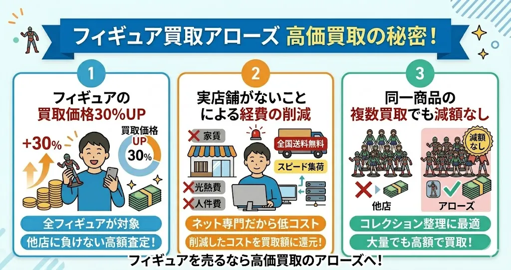 フィギュア買取アローズの高価買取の仕組み