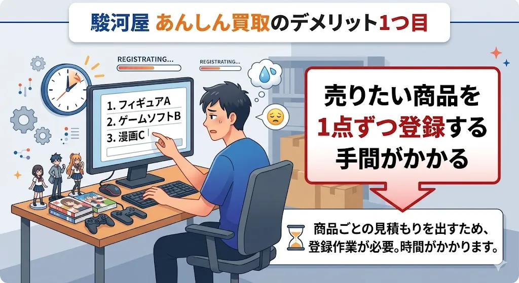 駿河屋あんしん買取のデメリット「1点ずつ登録する手間がかかる」