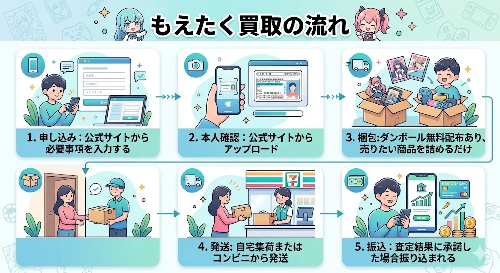 もえたく買取の流れ