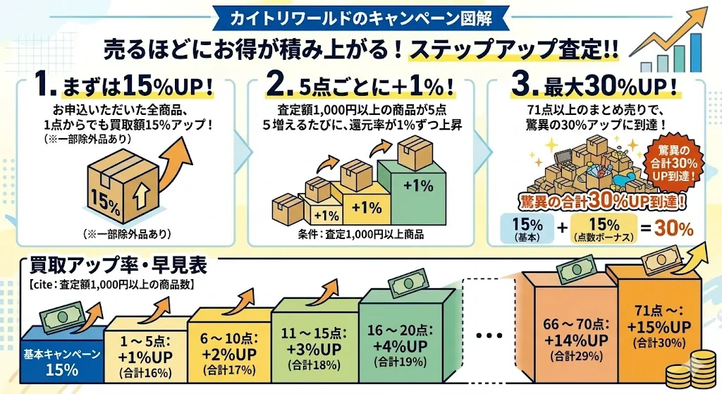 カイトリワールドキャンペーン