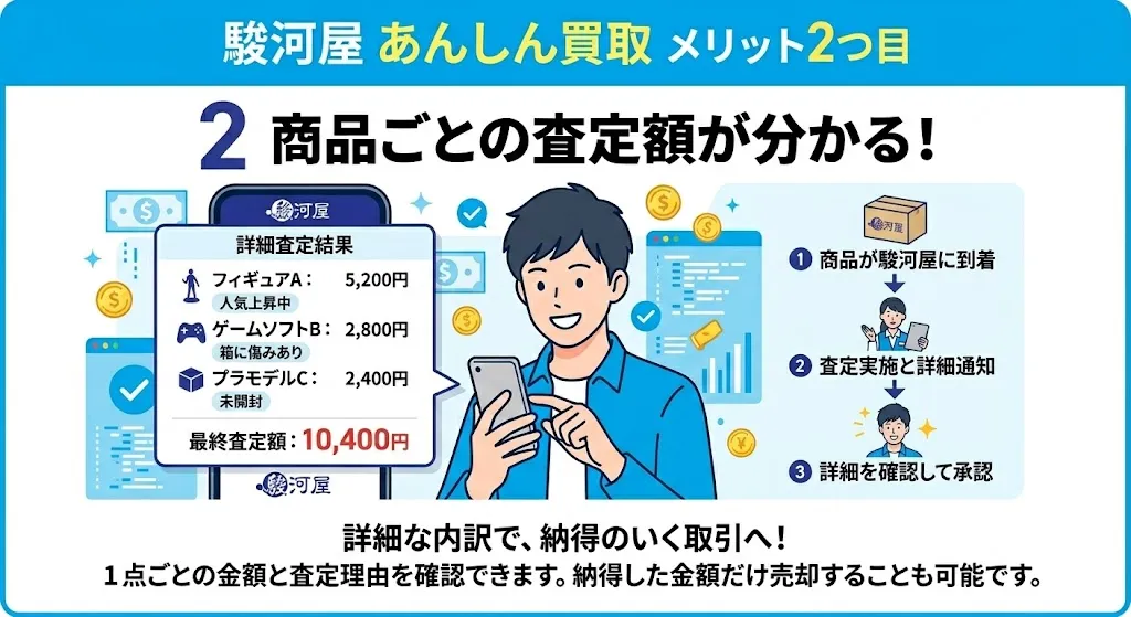 駿河屋あんしん買取のメリット「商品ごとの査定額が分かる」