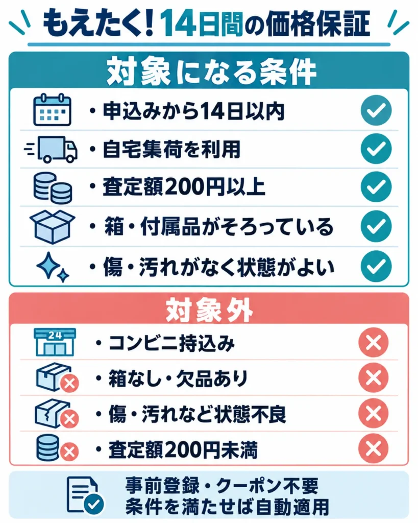 もえたく!の価格保証を受ける条件