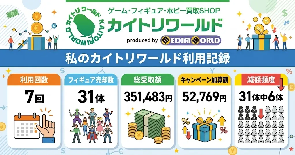 カイトリワールドに売ってみた！3年間で7回・フィギュア31体の査定結果