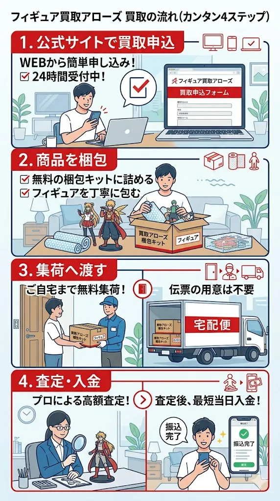 フィギュア買取アローズの流れ