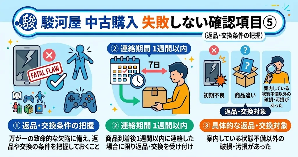 駿河屋で初期不良や提示された不備以外の破損があった場合1週間以内に連絡