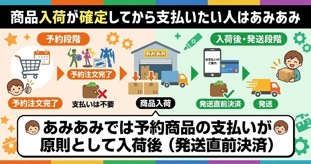 商品入荷が確定してから支払いたい人はあみあみ