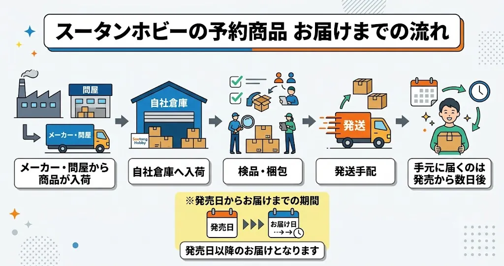 スータンホビーの予約品発送までの流れ