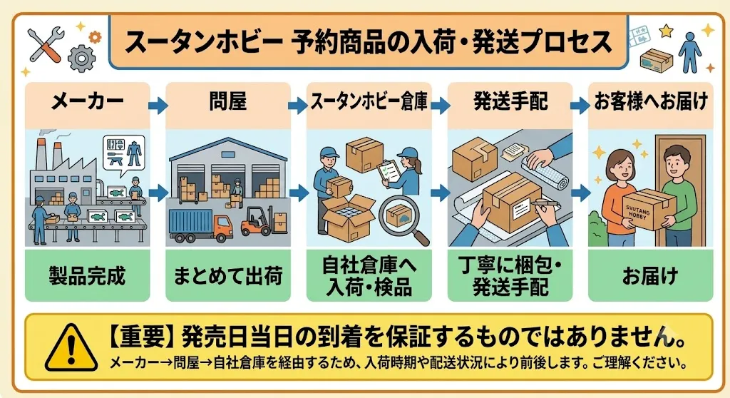 スータンホビーの予約品発送までのプロセス