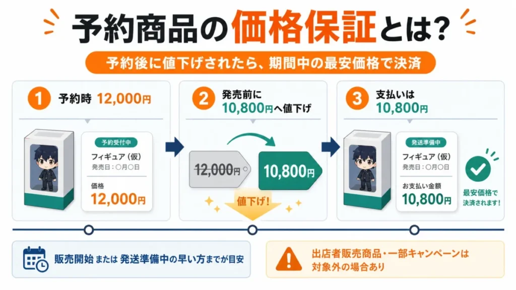 DMM通販の予約商品の価格保証は、予約後に価格が下がった場合、保証期間中の最低販売価格で決済される仕組み