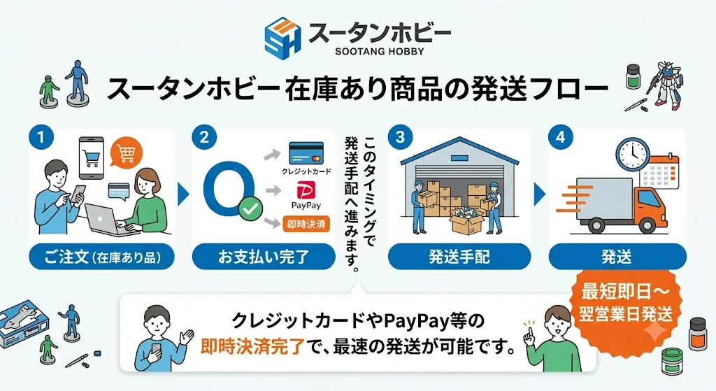 スータンホビーの在庫品発送の流れ