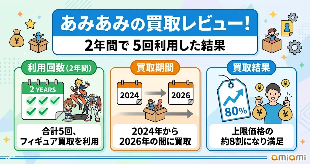 あみあみの買取査定は厳しい？ 5回利用した結果【レビュー】