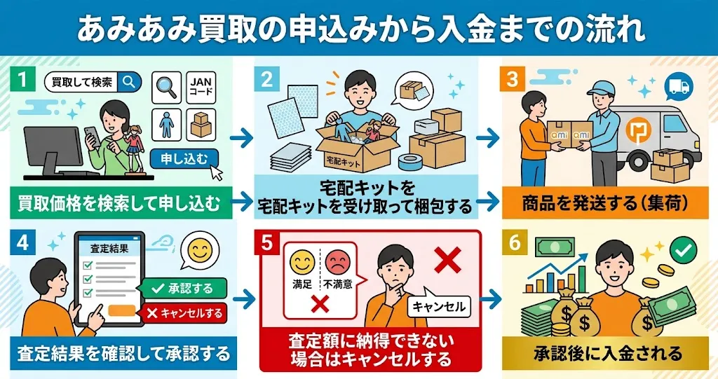 あみあみ買取の申し込みから入金までの流れ