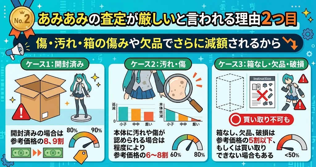 あみあみの買取は傷・汚れ・箱の傷みや欠品でさらに減額される