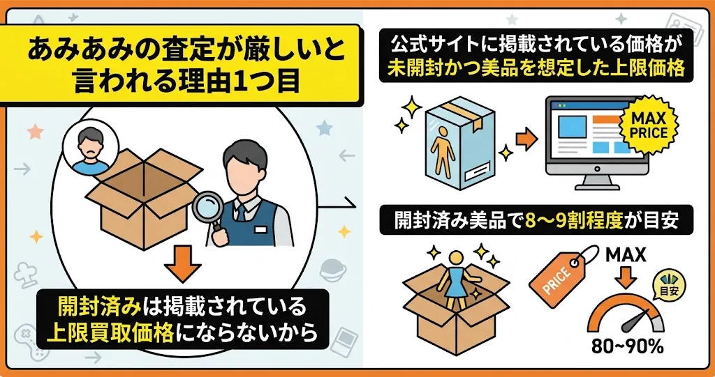 あみあみ買取の開封済みは掲載されている上限買取価格にならないから