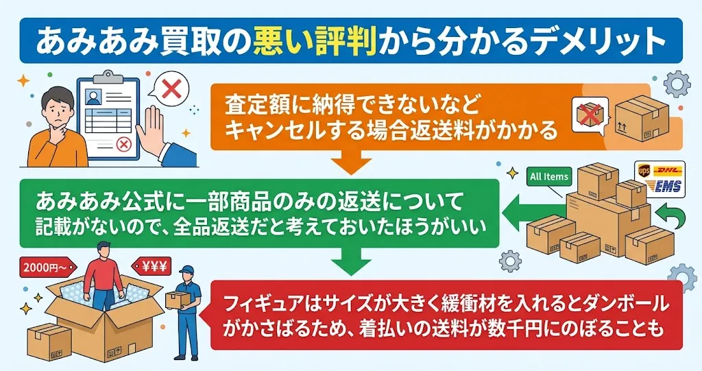 あみあみ買取は査定額に納得できずキャンセルする場合は返送料がかかる