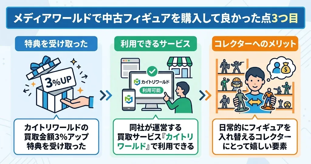 メディアワールドで買い物するとカイトリワールドで使えるクーポンがもらえる
