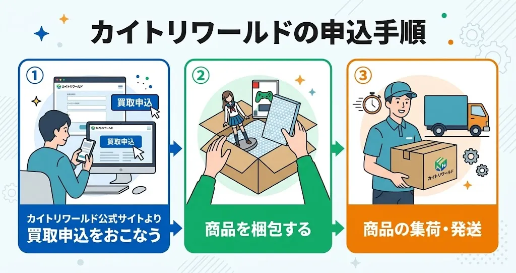 カイトリワールドの申込手順と注意点