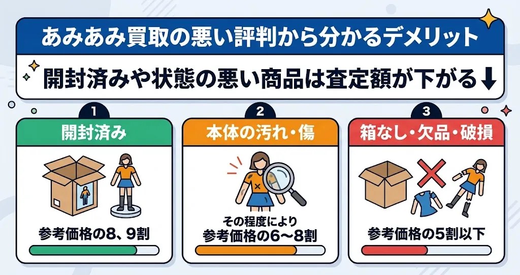 あみあみ開封済みフィギュアの買取金額目安