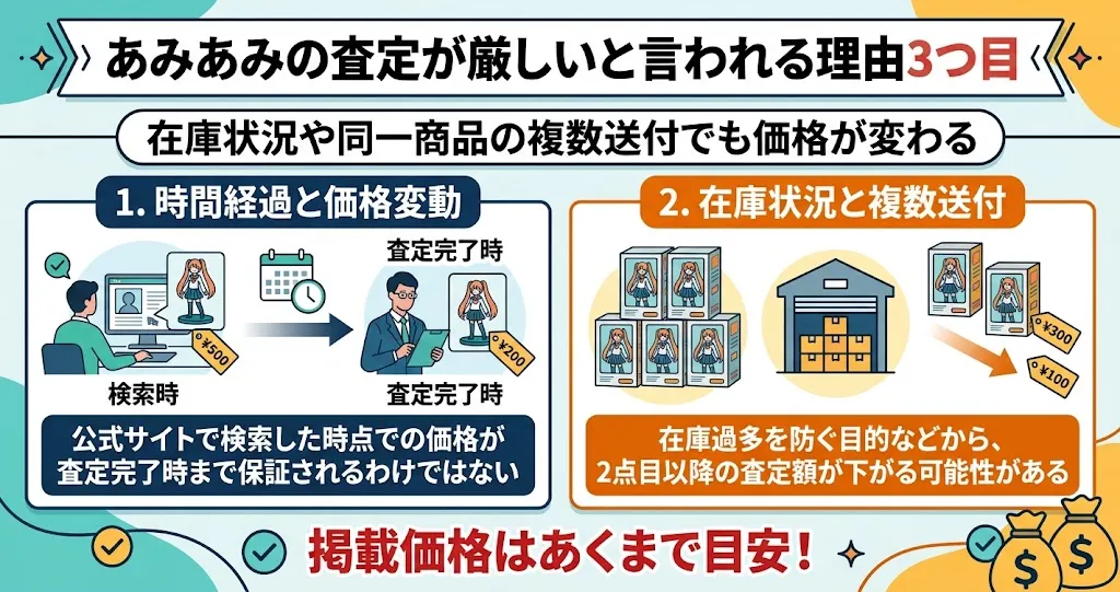 あみあみの買取は在庫状況や同一商品の複数送付でも価格が変わる