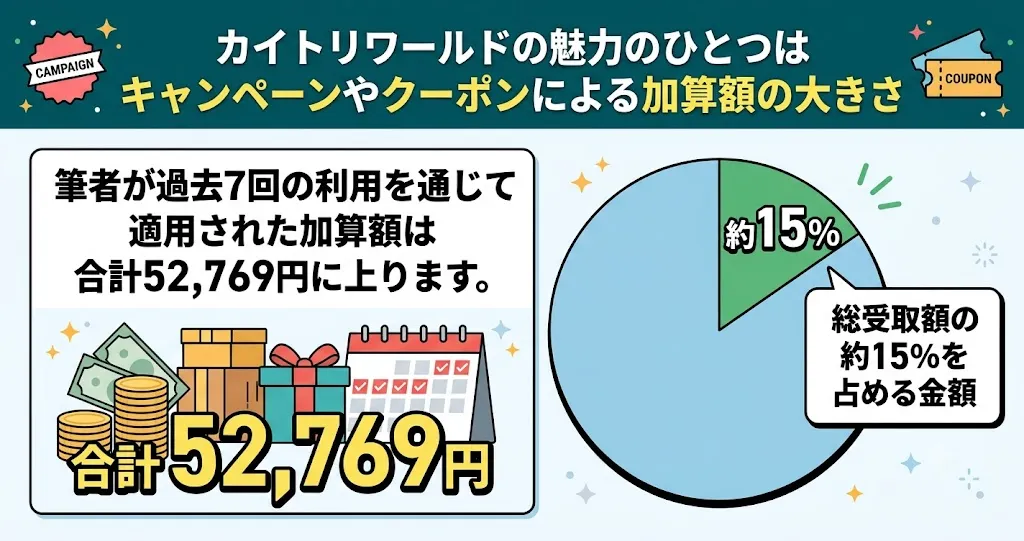 カイトリワールドはキャンペーンの加算が大きい