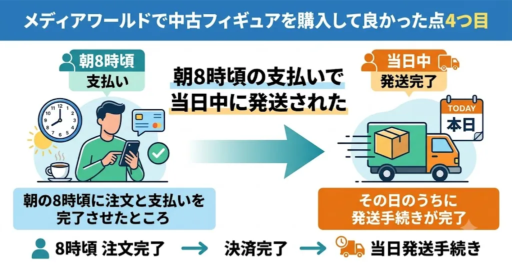 メディアワールドの発送は早い