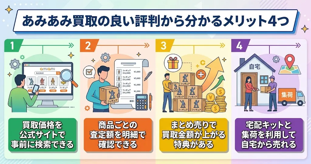 あみあみ買取の良い評判から分かるメリット4つ