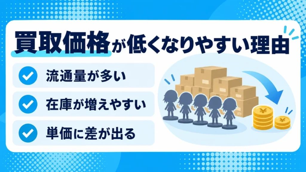 プライズフィギュアの買取価格が低くなる理由