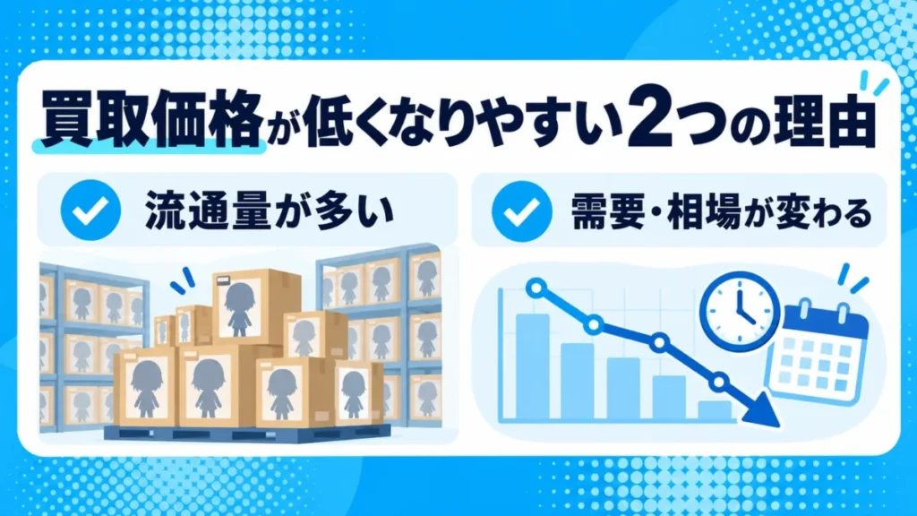 プライズフィギュアの買取価格が低くなりやすい2つの理由