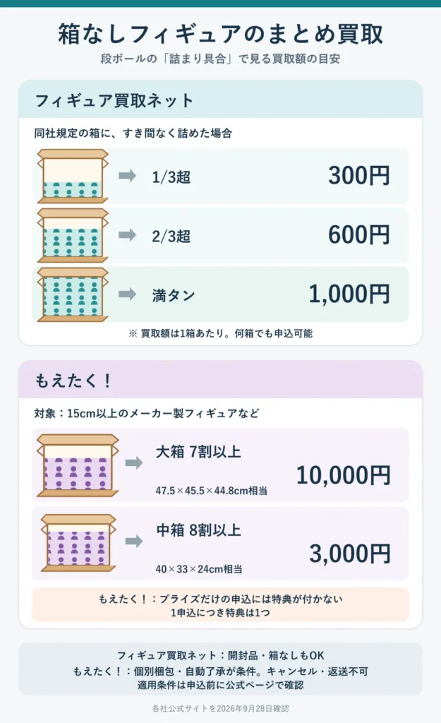 箱無しフィギュア買取キャンペーンの詳細