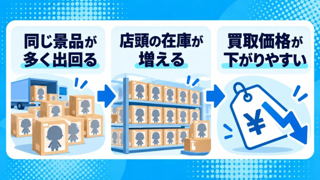 プライズフィギュアは流通量が多く、店舗の在庫が増えやすい