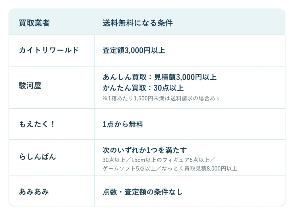 プライズフィギュア買取おすすめ5社の送料無料条件比較