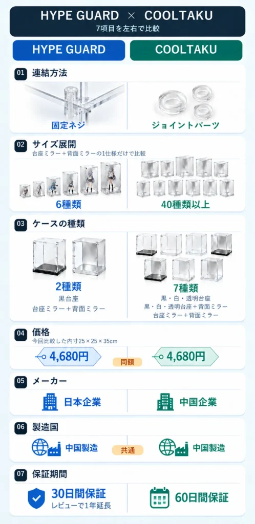 HYPE GUARDとCOOLTAKUの比較表