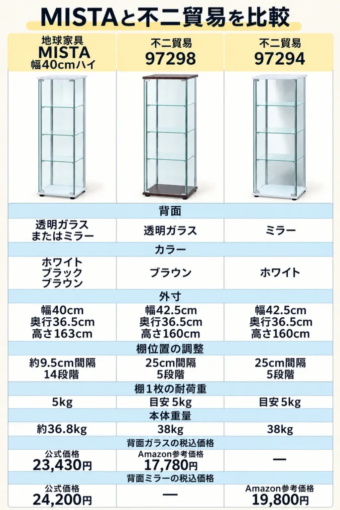 地球家具コレクションケースと不二貿易ガラスコレクションケースのスペック比較