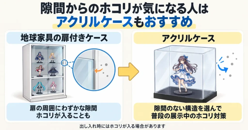 面倒な組み立てを避けたい人やホコリ侵入を許容できない人には、地球家具コレクションケースではなくアクリルケースがおすすめ